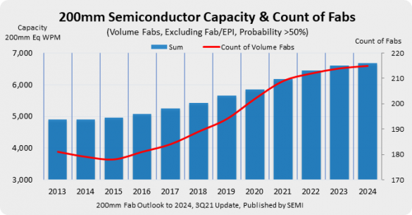 200mm wafer shortages may persist for years.